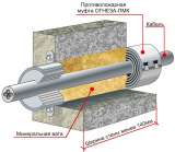 Кабельная проходка