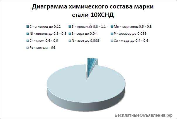 Сталь 10хснд (лист, полоса, круг)