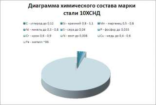 Сталь 10хснд (лист, полоса, круг)