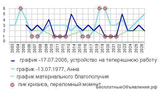 Личная консультация по ведической нумерологии