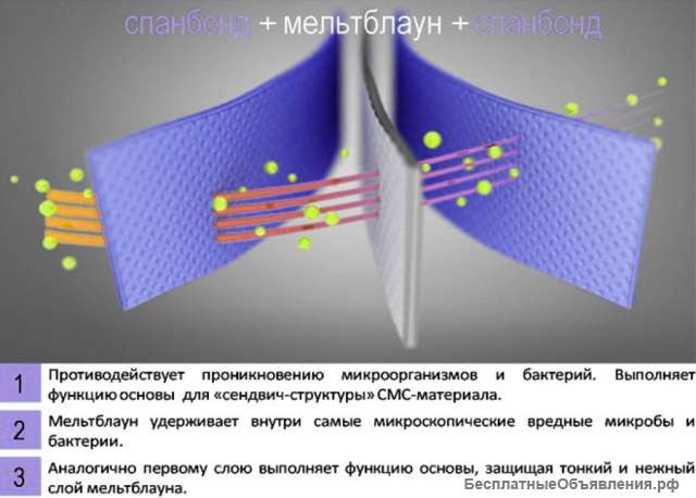 Спанбонд СМС в наличии