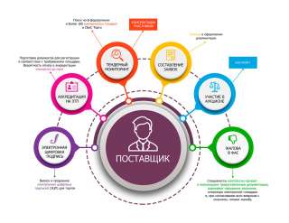 Тендерное сопровождение