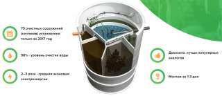 Очистные сооружения (септики) AUGUST, продажа и монтаж