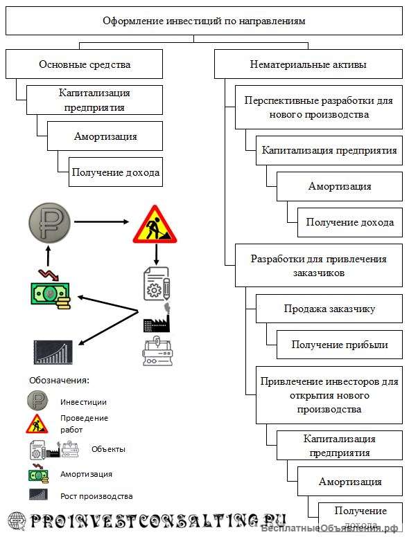 Разработка, оформление и ведение инвестиционных проектов