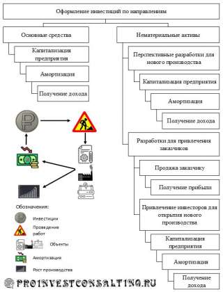 Разработка, оформление и ведение инвестиционных проектов