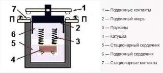 Пускатель электромагнитный