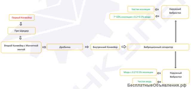Линия для переработки кабеля MGS-800-02 с одновальным пре-шредером