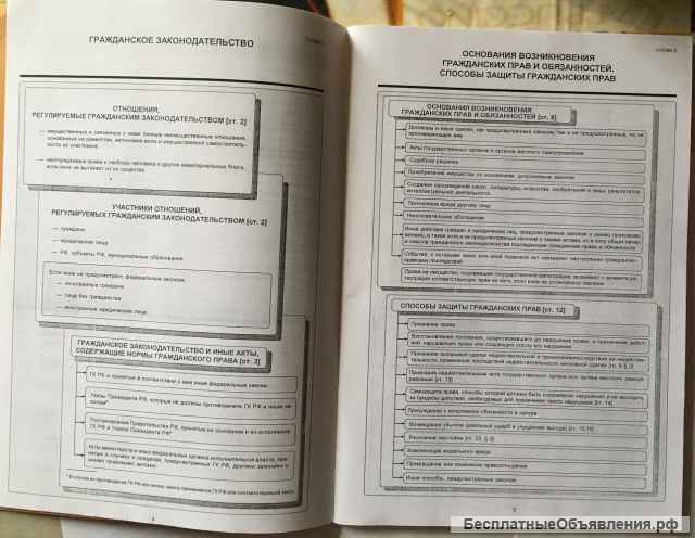 Гражданский кодекс Российской Федерации в схемах