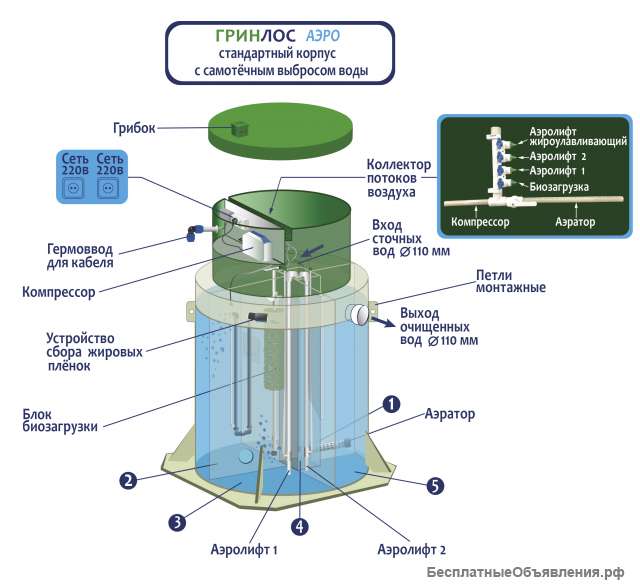 Автономная канализация Грин Лос
