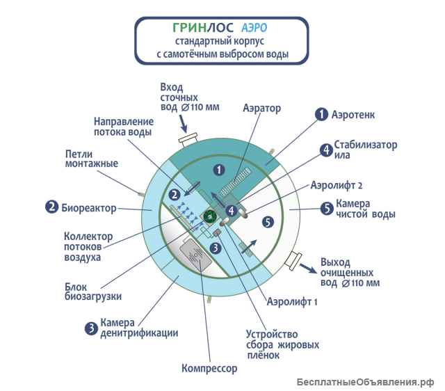 Автономная канализация Грин Лос