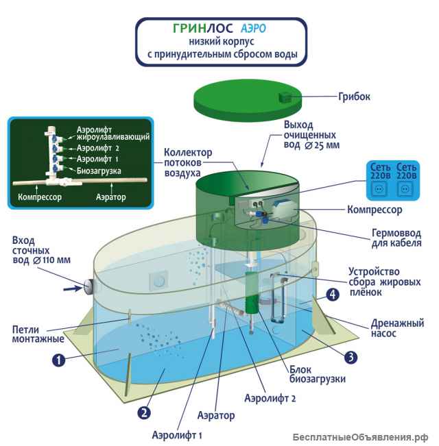Автономная канализация Грин Лос Аэро