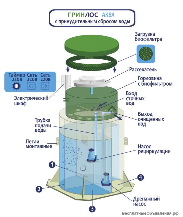Автономная канализация Грин Лос аква 5 н.п