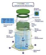 Автономная канализация Грин Лос аква 5 н.п