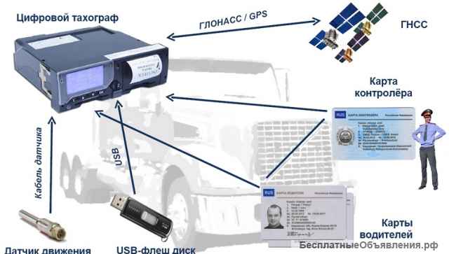 Тахограф, ГЛОНАСС, ДУТ (датчик уровня топлива), видео на атс