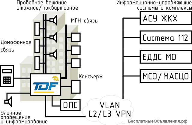 Оповещение ГОЧС в мкд: оборудование, настройка