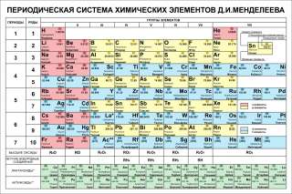 Стенд "Периодическая система химических элементов Д.И. Менделеева" 1200х800мм