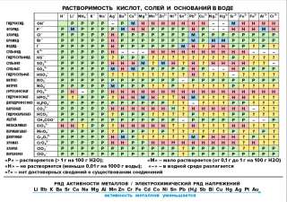 Стенд "Растворимость кислот, солей и оснований в воде", 800х600 мм