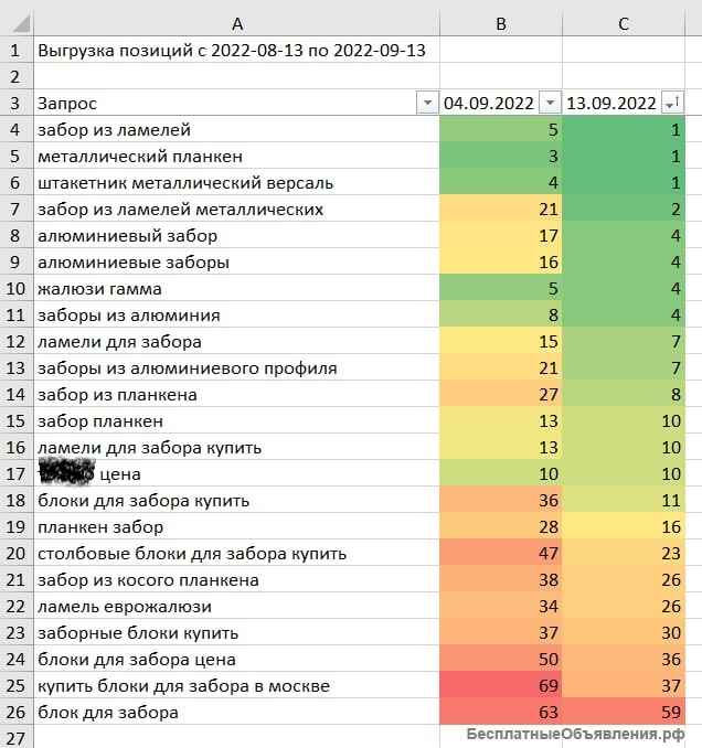 SEO-продвижение. Ощутимый результат виден уже через 2 недели