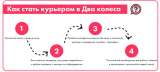 Oткрыта вaкансия куpьeра на пpоект "САМОКАТ"