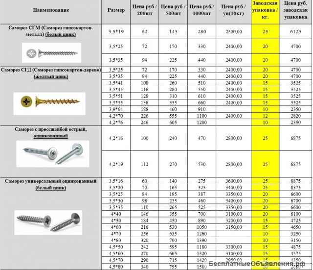 Саморезы СГД