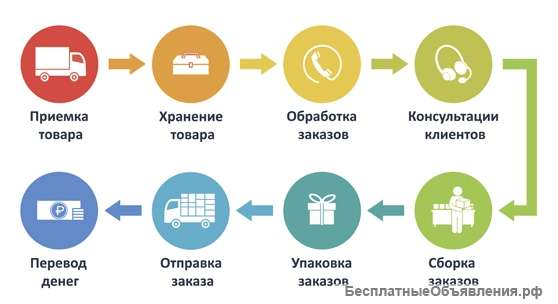 Бухгалтерское сопровождение продаж через маркетплейсы