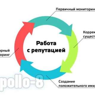 Управление репутацией/ работа с отзывами
