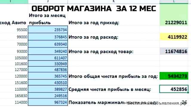 Стабильный бизнес. Магазин+склад. Промтовары. 452 тыс прибыли