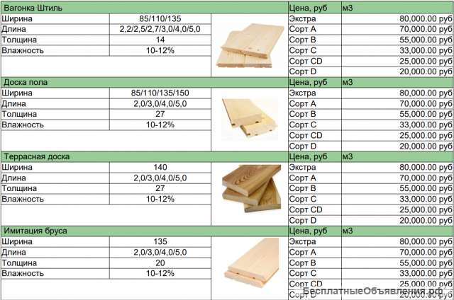 Пиломатериал: брус, доска для пола, вагонка, террасная доска и др