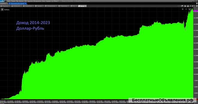 Торговый робот Тренд