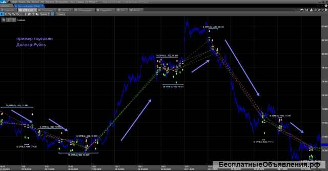 Торговый робот Тренд