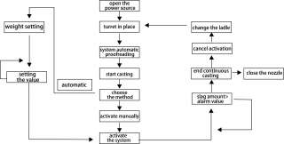 Система обнаружения шлака в ковше (вихревой ток)