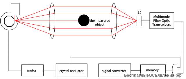 Лазерная система измерения диаметра