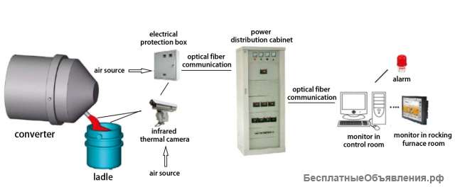 Инфракрасная система обнаружения шлака конвертера