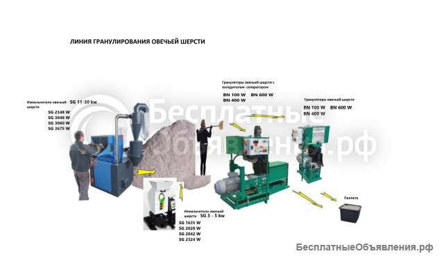 Линия гранулирования овечьей шерсти PLSW-150