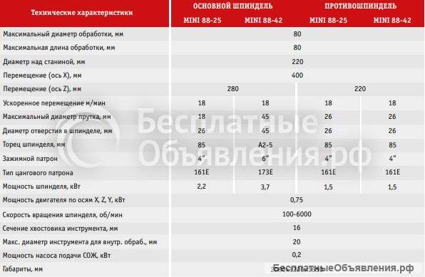 Токарные автоматы с ЧПУ Серия MINI 88-25 (42) Double Spindle