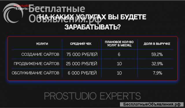 Франшиза агентства интернет-маркетинга Prostudio Experts