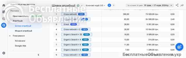 Аудит контекстної реклами Google