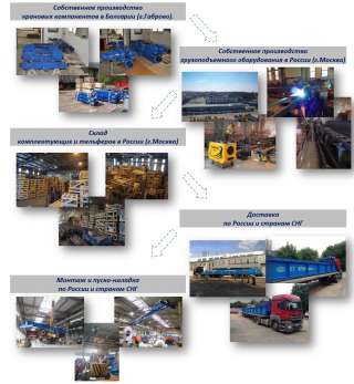 «ЛЮБЕРЕЦКИЙ КРАНОВЫЙ ЗАВОД» (ООО «БТ КРАН») производитель грузоподъемного оборудования