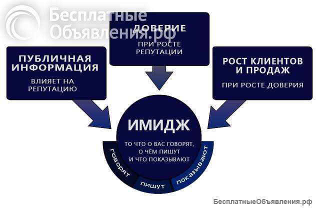 Улучшим имидж, репутацию организации в интернете