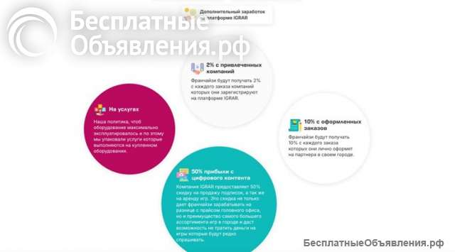 Эксклюзивная франшиза пункта выдачи IGRAR без роялти