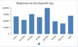 Бизнеса грузинское кафе в центре Санкт-Петербурга с потенциалом роста до 200%