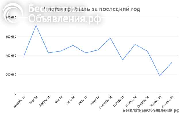 Готовый бизнес: прибыльный суши-шоп с пассивным доходом 400 000 /мес