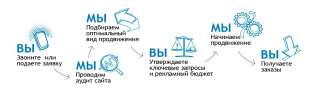 Landing page одностраничный сайт для получения конверсий