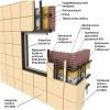 Керамогранит, алюкобонд, фиброцементные панели для фасадов