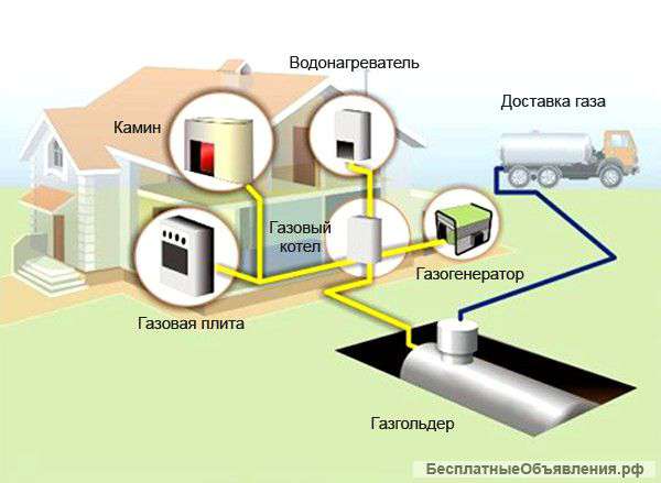 Газгольдеры (резервуары) и оборудование для автономной газификации