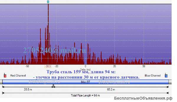Поиск скрытых утечек воды