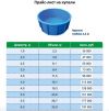 Купели из полипропилена круглые г-1,2/д-2,5/об-6,1