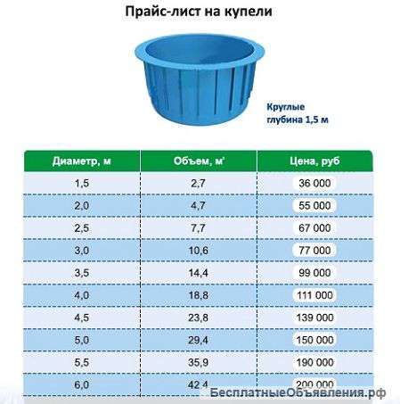 Купели из полипропилена круглые г-1,5/д-1,5/об-2,7
