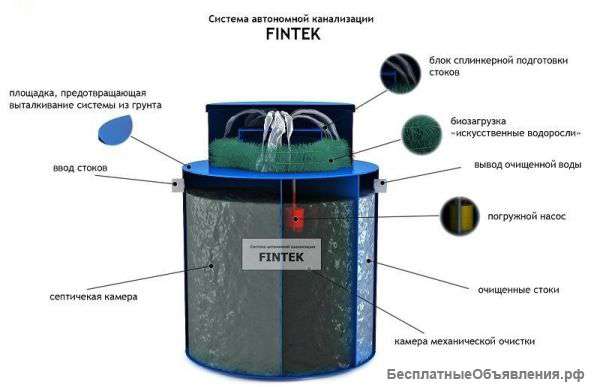 Автономная канализация Fintek 1