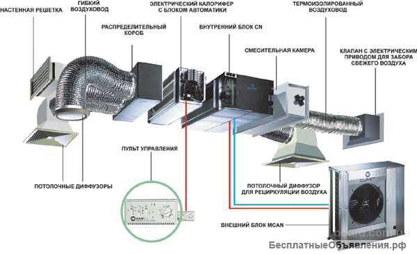Кондиционеры вентиляция